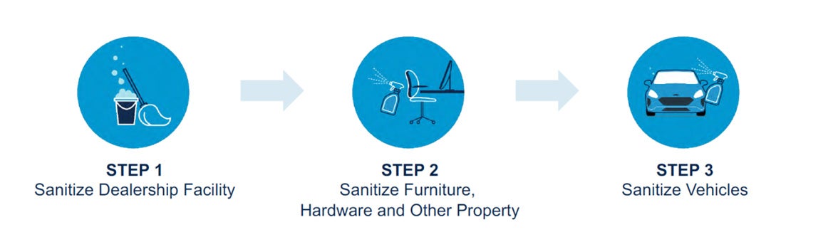 Step 1: sanitize dealership facility. Step 2: sanitize furniture, hardware and other property. Step 3: sanitize vehicles.